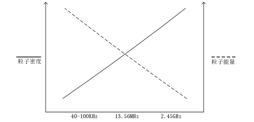 等離子清洗機不同頻率粒子能量和粒子密度隨電場頻率關系的變化
