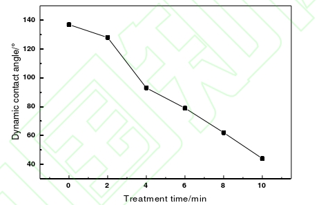 等離子體處理前后的PI纖維與環氧樹脂的接觸角
