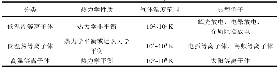 表1-2 等離子體分類 