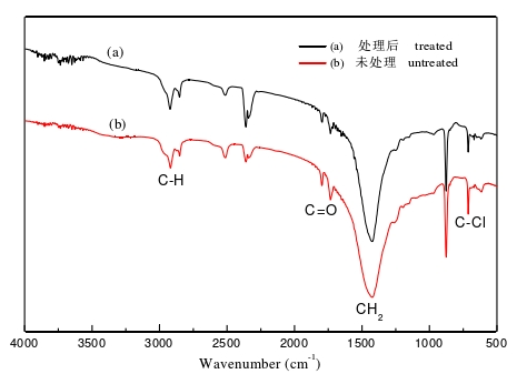 大氣等離子體處理前后的發(fā)泡PVC板表面FTIR圖譜