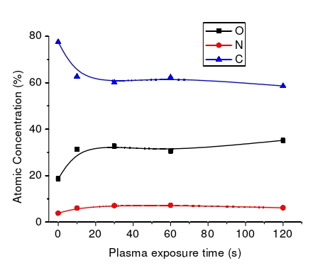 O2等離子體處理時(shí)間對(duì)殼聚糖膜表面元素的影響