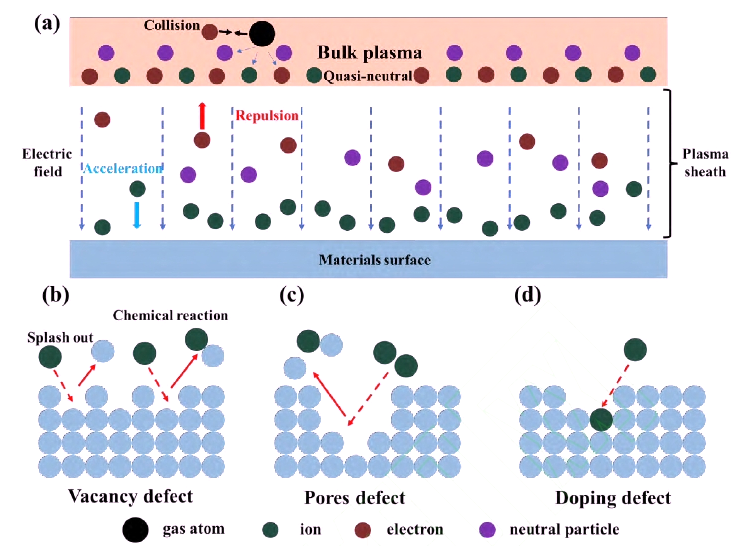 圖1 (a) 等離子體鞘層, (b) 空位缺陷, (c) 孔缺陷, (d) 摻雜缺陷示意圖