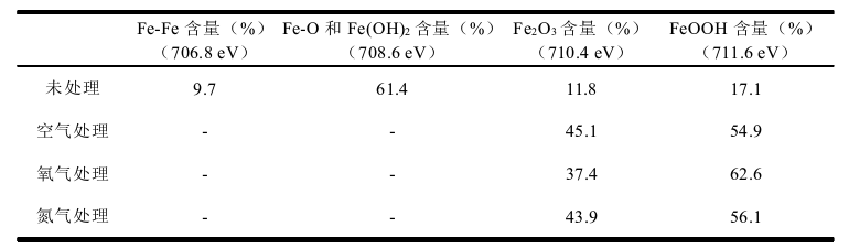 表1不同等離子體處理后基體表面Fe氧化物的相對(duì)含量