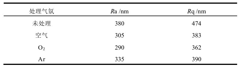 表1  冷等離子處理前后橡膠三維形貌表面參數