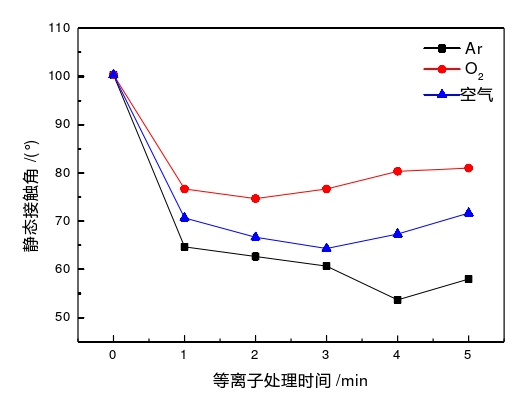 圖4  等離子體處理時間與表面接觸角的關系 