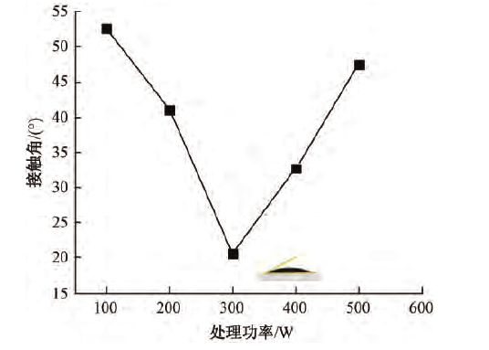圖5 等離子體處理功率對(duì)接觸角的影響