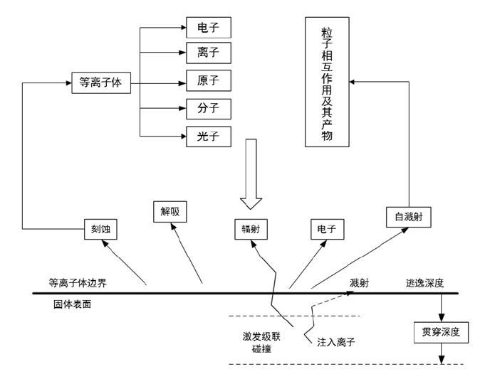 圖1 等離子體改性過程