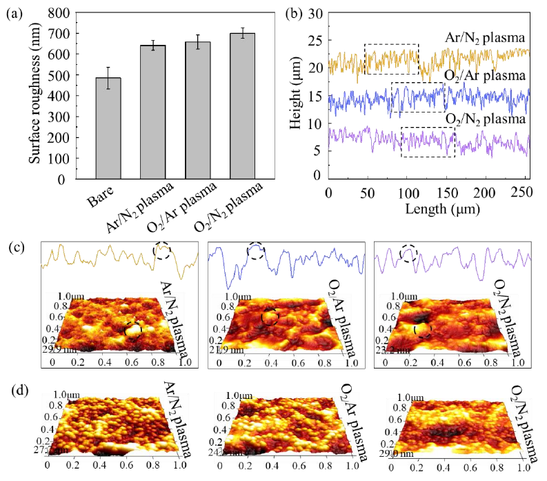 圖2 混合等離子體清洗前后鎂合金表面的粗糙度和微觀結構 (a) 粗糙度; (b) 輪廓線; (c) 微觀結構; (d) 活化1 0 min的微觀結構 