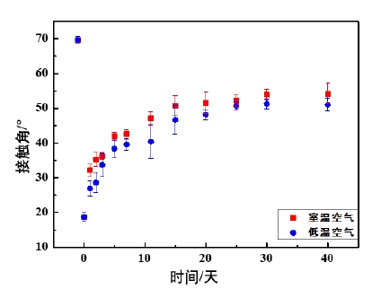 圖1 不同溫度空氣環(huán)境對(duì)等離子體處理后的PEEK親水性的影響 