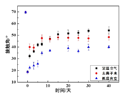 圖3 不同環(huán)境對(duì)等離子體處理后的PEEK親水性的影響 