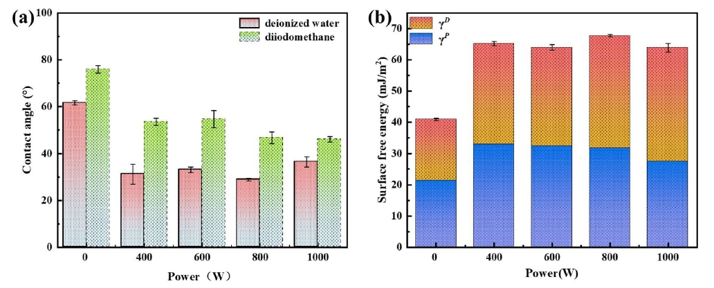 圖2 不同等離子體功率處理后的PI薄膜: (a)動態(tài)接觸角, (b)表面自由能 