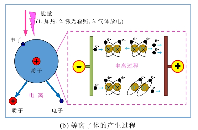 圖1 等離子體的產(chǎn)生過程