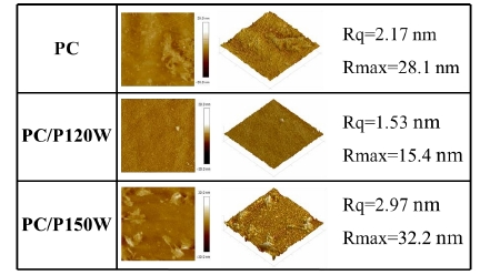 圖3 不同功率等離子體處理PC試樣的表面形貌及粗糙度 