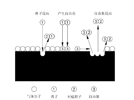圖2 陽極表面附近的等離子體反應示意圖